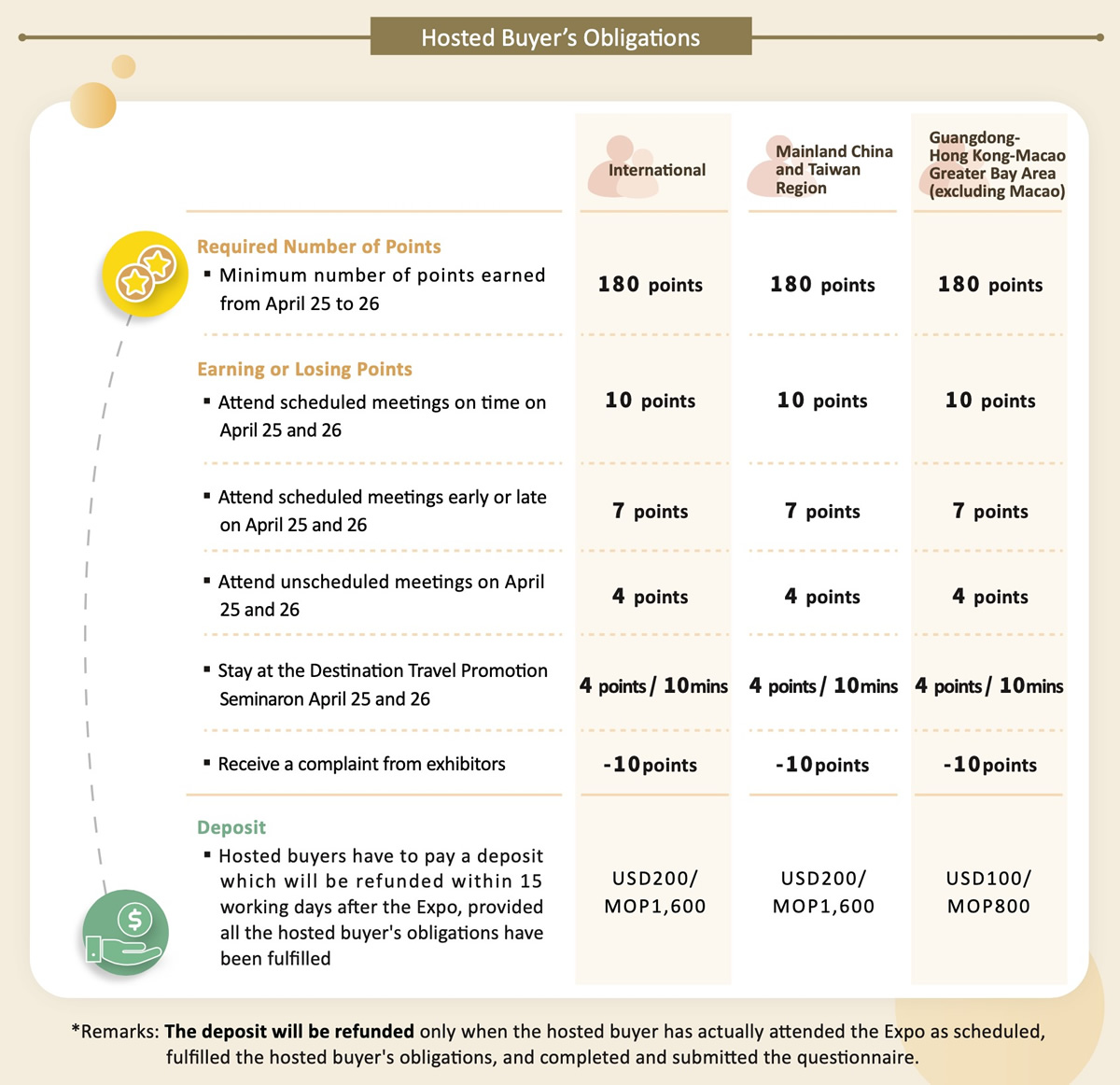 hosted buyers obligations & confirmation deposit